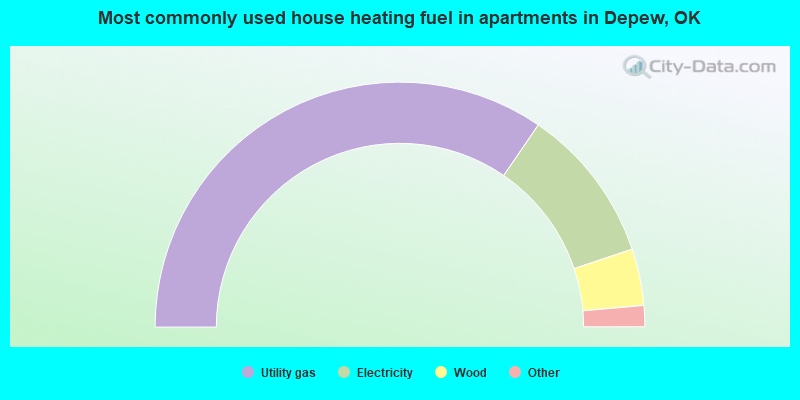Most commonly used house heating fuel in apartments in Depew, OK