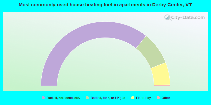Most commonly used house heating fuel in apartments in Derby Center, VT