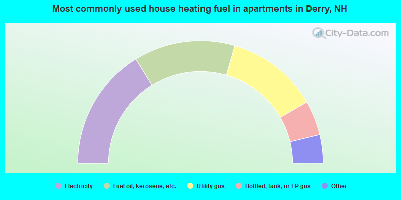 Most commonly used house heating fuel in apartments in Derry, NH