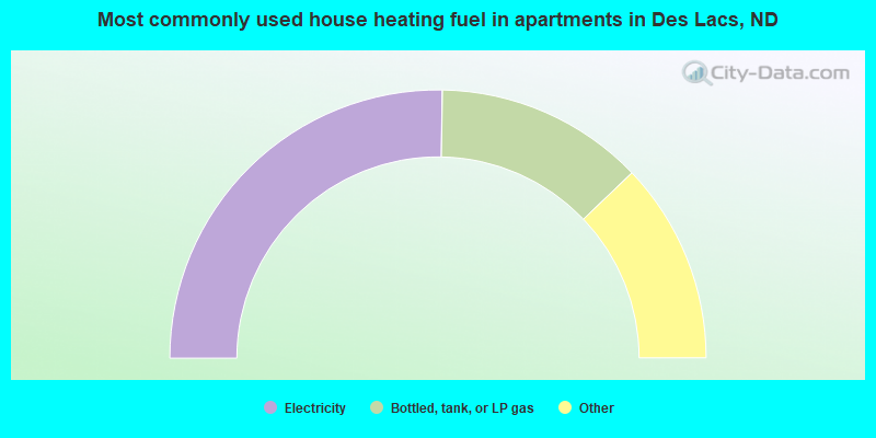 Most commonly used house heating fuel in apartments in Des Lacs, ND