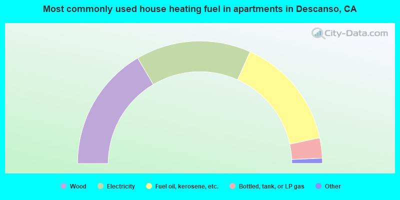 Most commonly used house heating fuel in apartments in Descanso, CA