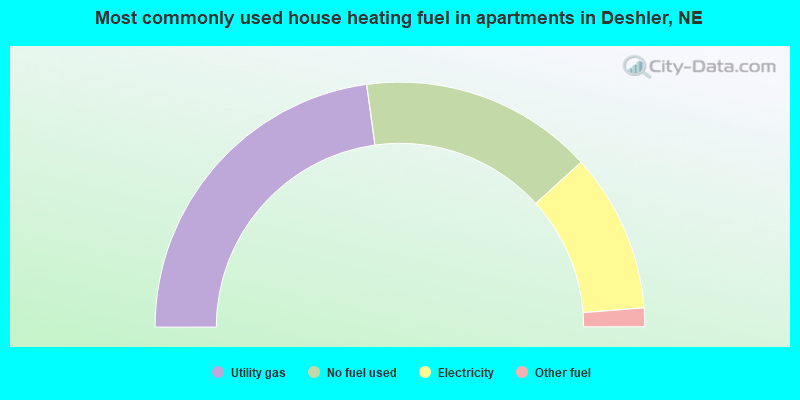 Most commonly used house heating fuel in apartments in Deshler, NE