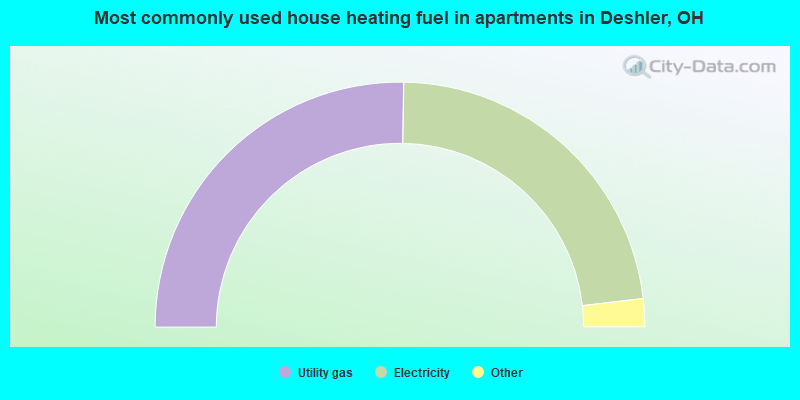 Most commonly used house heating fuel in apartments in Deshler, OH