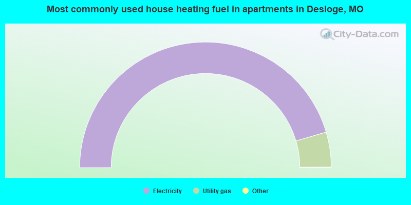 Most commonly used house heating fuel in apartments in Desloge, MO