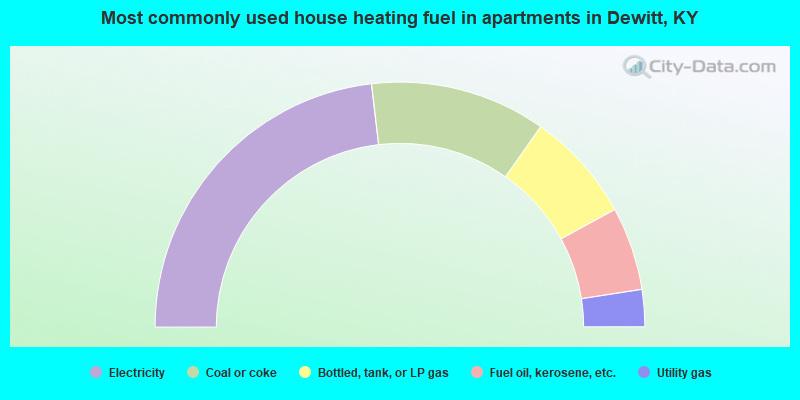 Most commonly used house heating fuel in apartments in Dewitt, KY