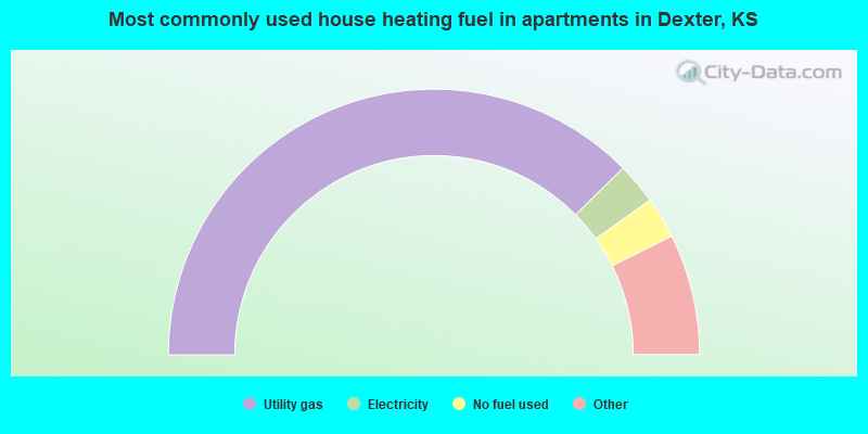 Most commonly used house heating fuel in apartments in Dexter, KS