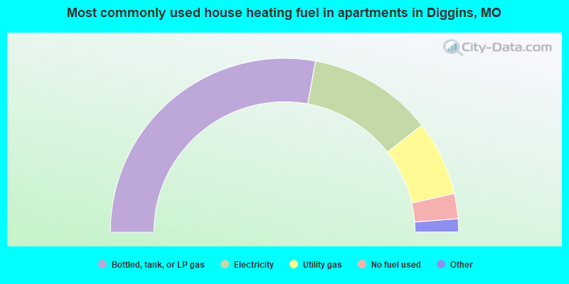 Most commonly used house heating fuel in apartments in Diggins, MO