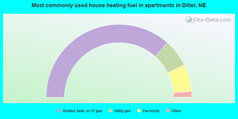 Most commonly used house heating fuel in apartments in Diller, NE