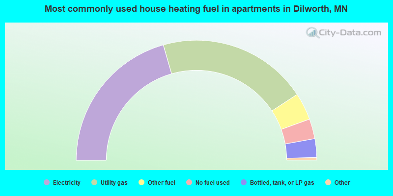 Most commonly used house heating fuel in apartments in Dilworth, MN
