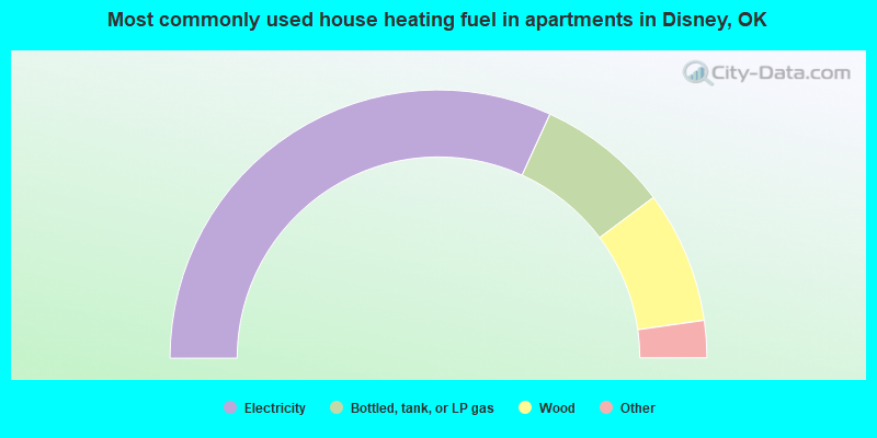 Most commonly used house heating fuel in apartments in Disney, OK