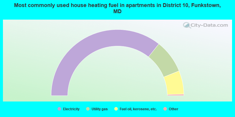 Most commonly used house heating fuel in apartments in District 10, Funkstown, MD