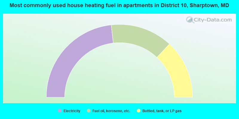 Most commonly used house heating fuel in apartments in District 10, Sharptown, MD