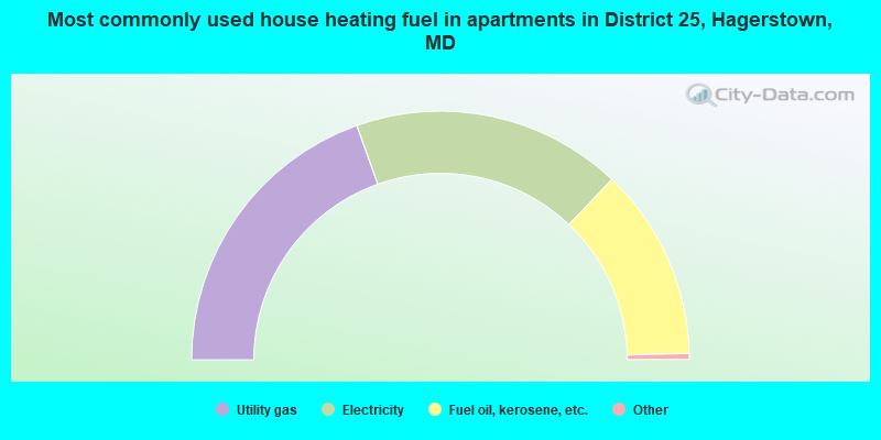Most commonly used house heating fuel in apartments in District 25, Hagerstown, MD