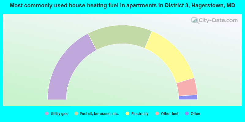 Most commonly used house heating fuel in apartments in District 3, Hagerstown, MD