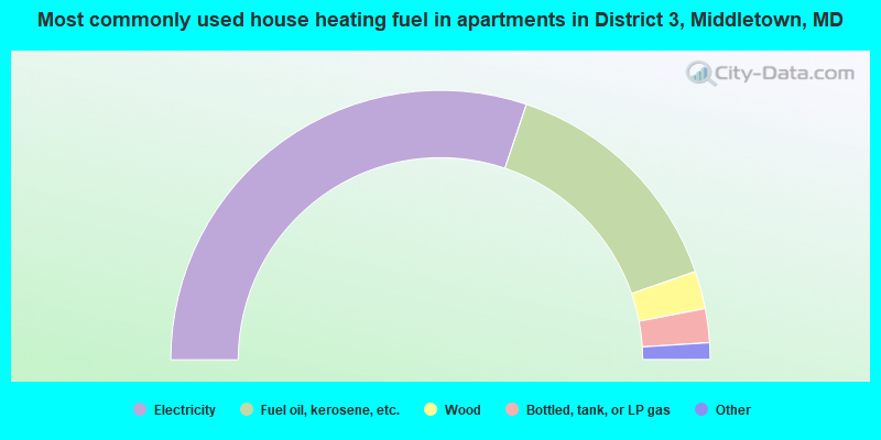 Most commonly used house heating fuel in apartments in District 3, Middletown, MD