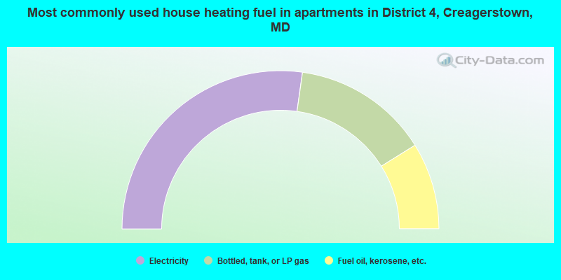 Most commonly used house heating fuel in apartments in District 4, Creagerstown, MD