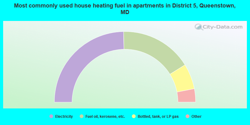 Most commonly used house heating fuel in apartments in District 5, Queenstown, MD