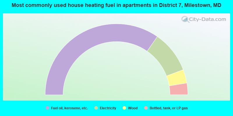 Most commonly used house heating fuel in apartments in District 7, Milestown, MD