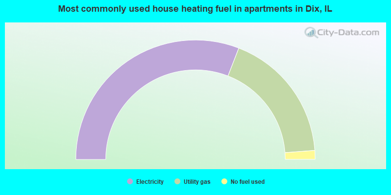 Most commonly used house heating fuel in apartments in Dix, IL