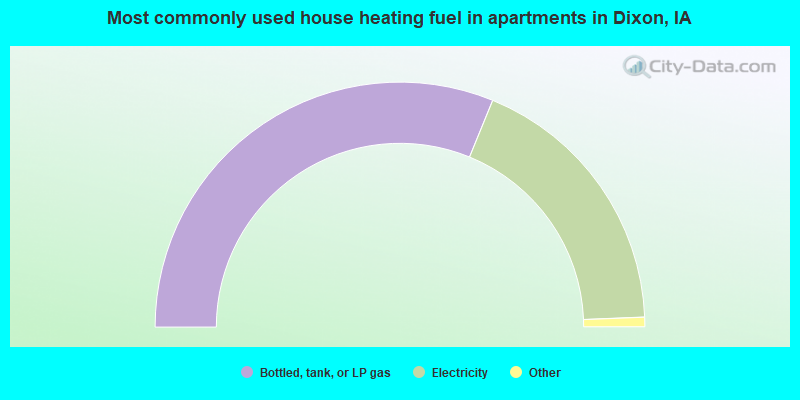 Most commonly used house heating fuel in apartments in Dixon, IA
