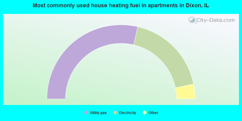 Most commonly used house heating fuel in apartments in Dixon, IL