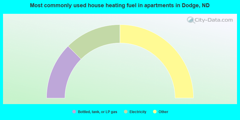 Most commonly used house heating fuel in apartments in Dodge, ND