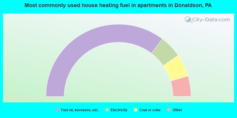 Most commonly used house heating fuel in apartments in Donaldson, PA