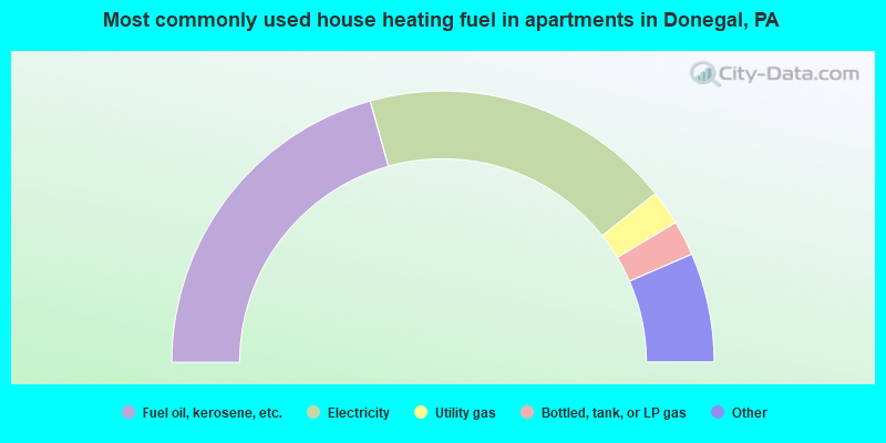 Most commonly used house heating fuel in apartments in Donegal, PA