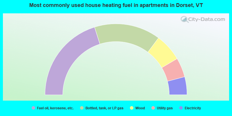 Most commonly used house heating fuel in apartments in Dorset, VT