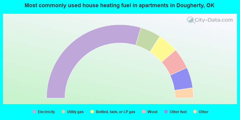 Most commonly used house heating fuel in apartments in Dougherty, OK