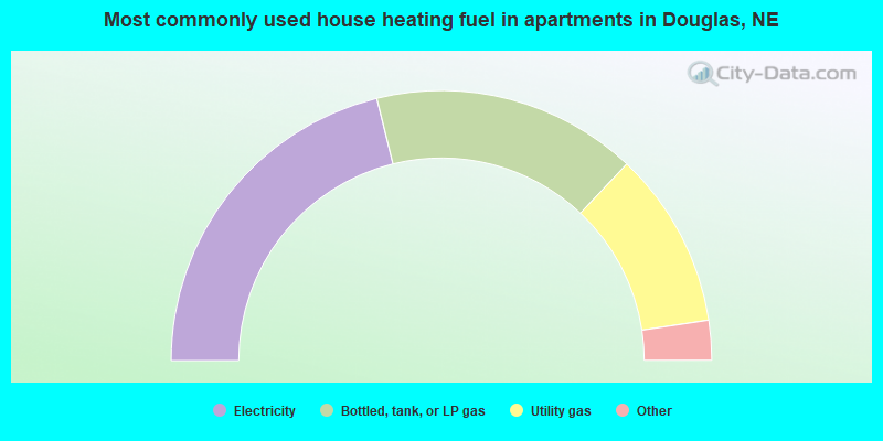 Most commonly used house heating fuel in apartments in Douglas, NE