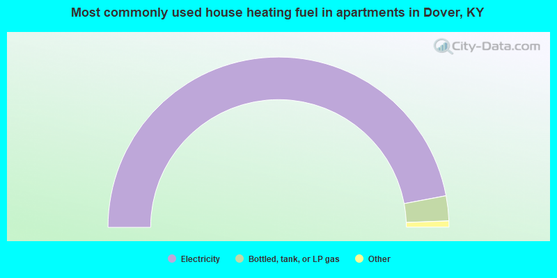 Most commonly used house heating fuel in apartments in Dover, KY