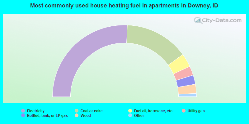 Most commonly used house heating fuel in apartments in Downey, ID