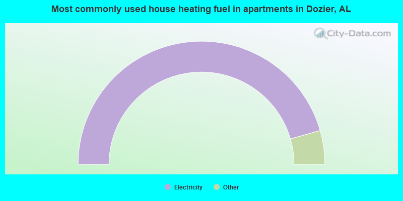 Most commonly used house heating fuel in apartments in Dozier, AL