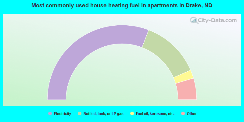 Most commonly used house heating fuel in apartments in Drake, ND