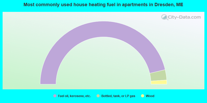 Most commonly used house heating fuel in apartments in Dresden, ME