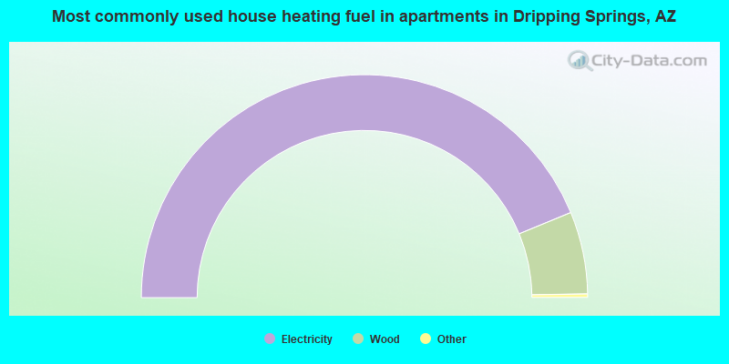 Most commonly used house heating fuel in apartments in Dripping Springs, AZ