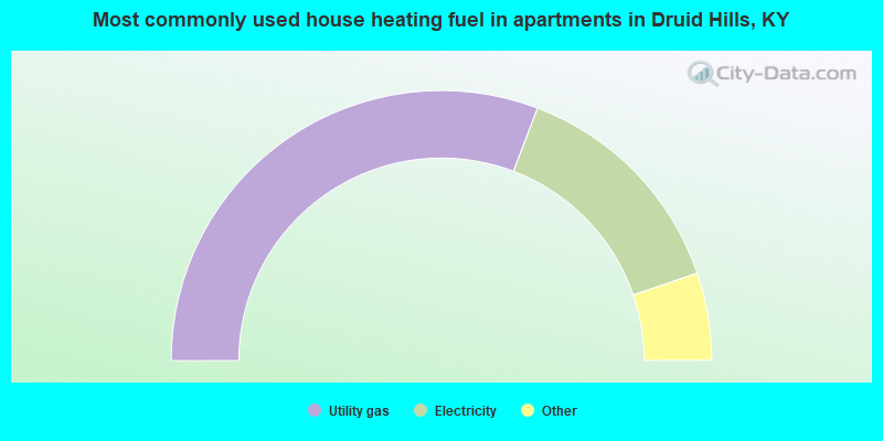 Most commonly used house heating fuel in apartments in Druid Hills, KY