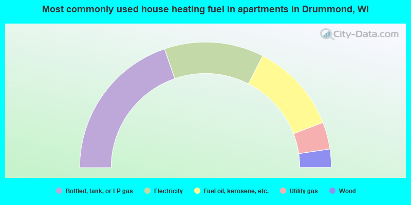 Most commonly used house heating fuel in apartments in Drummond, WI