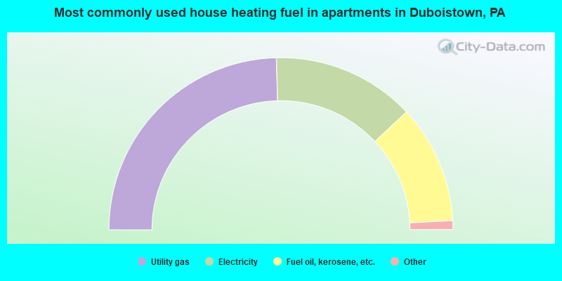 Most commonly used house heating fuel in apartments in Duboistown, PA