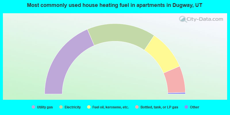 Most commonly used house heating fuel in apartments in Dugway, UT