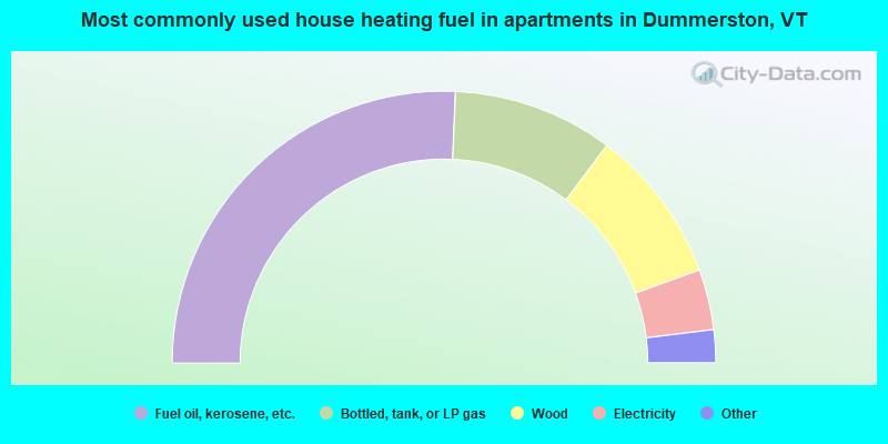 Most commonly used house heating fuel in apartments in Dummerston, VT