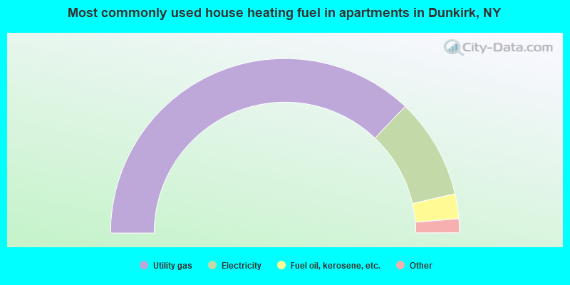 Most commonly used house heating fuel in apartments in Dunkirk, NY