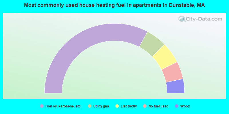 Most commonly used house heating fuel in apartments in Dunstable, MA