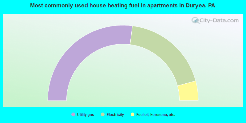 Most commonly used house heating fuel in apartments in Duryea, PA