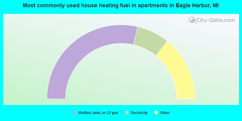 Most commonly used house heating fuel in apartments in Eagle Harbor, MI