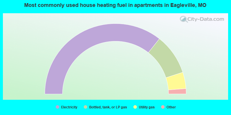 Most commonly used house heating fuel in apartments in Eagleville, MO