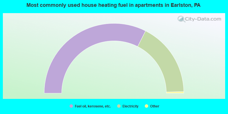 Most commonly used house heating fuel in apartments in Earlston, PA