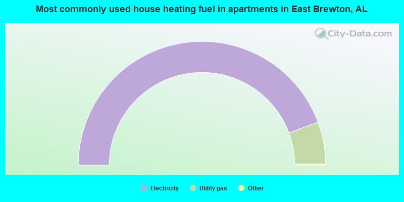 Most commonly used house heating fuel in apartments in East Brewton, AL