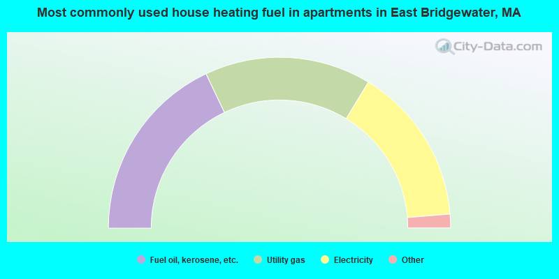 Most commonly used house heating fuel in apartments in East Bridgewater, MA